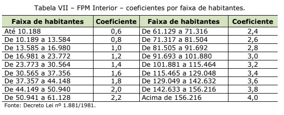 fpm:-amazonas-e-parana-lideram-ranking-de-estados-com-mais-municipios-que-podem-perder-receita-do-fundo-em-2026