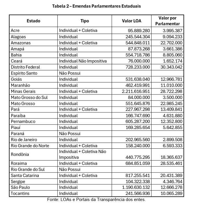 congresso-nacional:-emendas-parlamentares-somam-mais-de-r$-11-bilhoes-para-estados-e-capitais