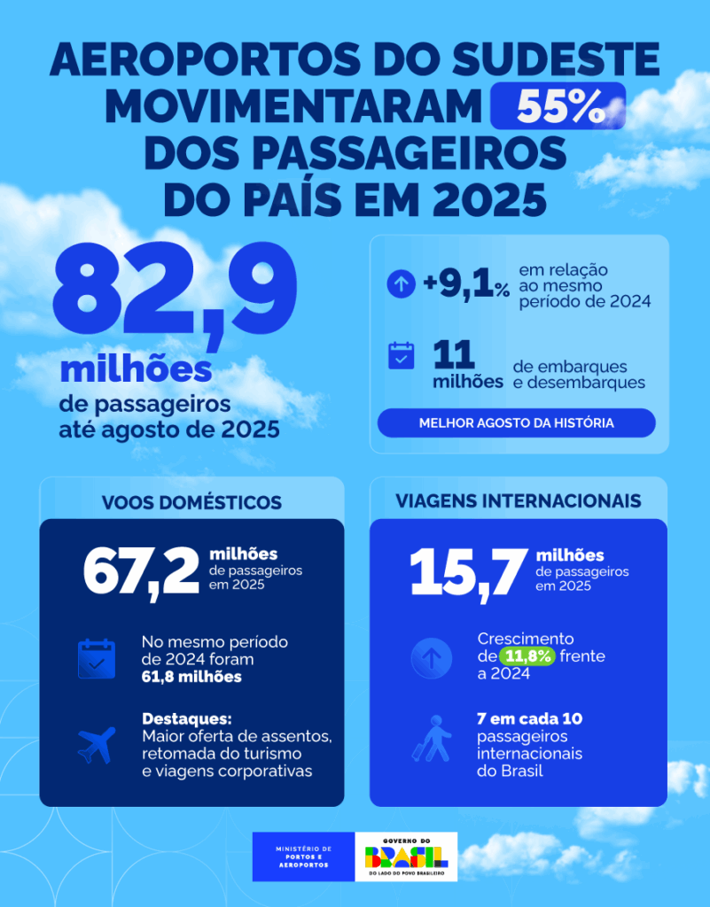 sudeste-lidera-aviacao-nacional-com-82,9-milhoes-de-passageiros-entre-janeiro-e-agosto