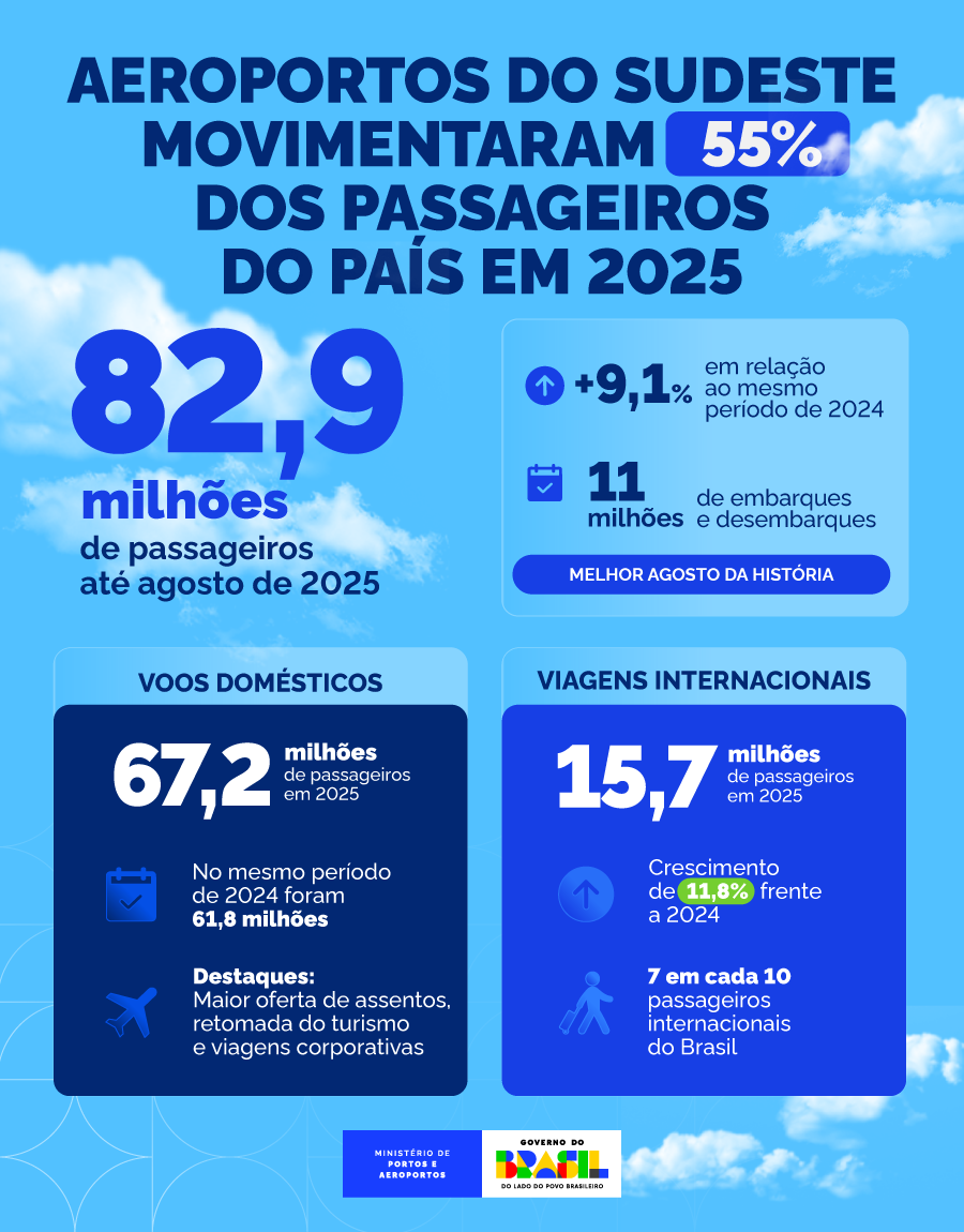 sudeste-lidera-aviacao-nacional-com-82,9-milhoes-de-passageiros-entre-janeiro-e-agosto