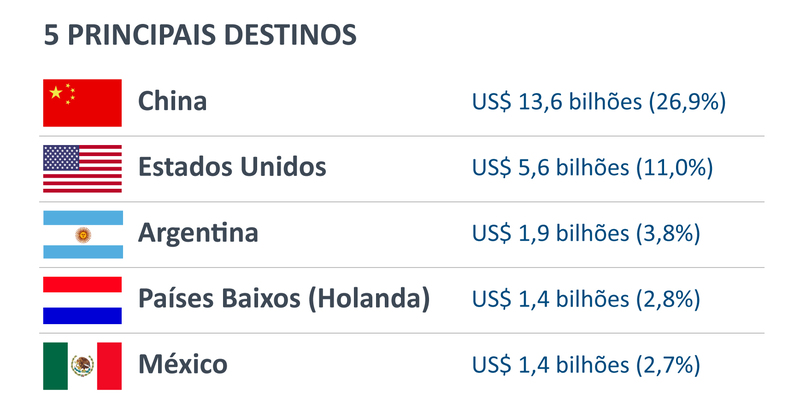 empresas-apoiadas-pela-apexbrasil-alcancaram-us$-50,49-bilhoes-em-exportacoes-no-primeiro-semestre-de-2025