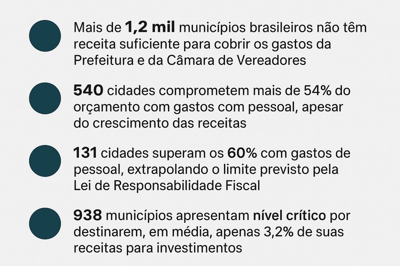 conjuntura-economica-melhora-cenario-fiscal,-mas-36%-das-cidades-seguem-em-dificuldade