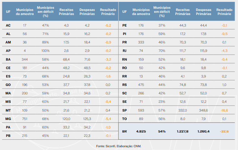 rombo-fiscal:-54%-dos-municipios-estao-no-vermelho;-deficit-chega-a-r$-33-bilhoes