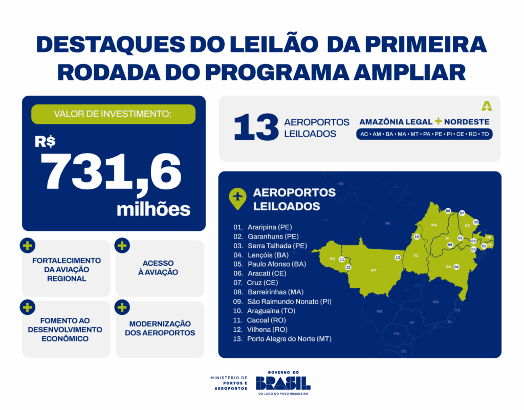 programa-ampliar:-leilao-assegura-r$-731-milhoes-para-modernizacao-de-13-aeroportos-estrategicos