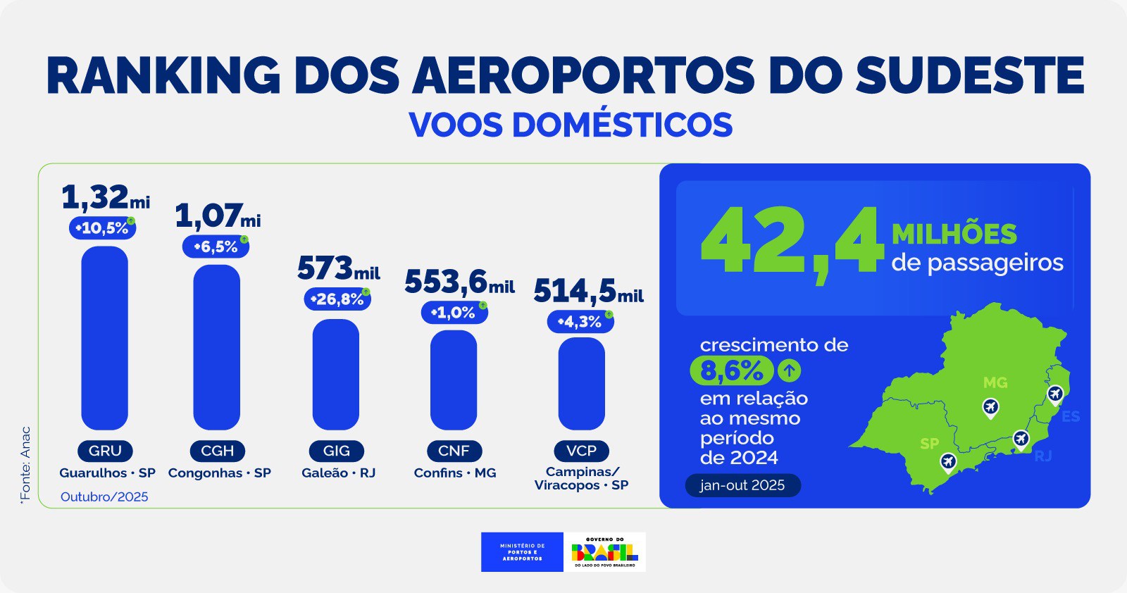 sudeste-registra-recorde-mensal-de-passageiros-e-reforca-papel-estrategico-na-aviacao-brasileira